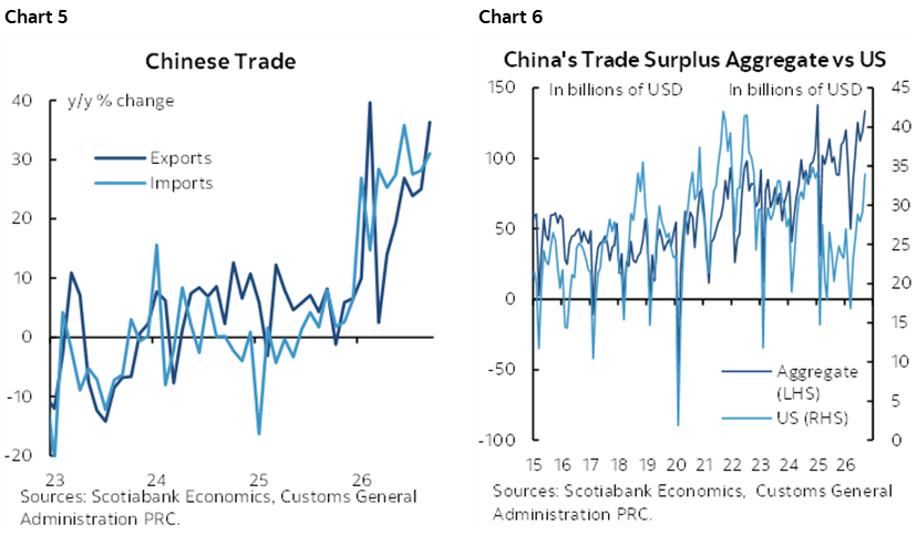 Chart 5: Chinese Trade; Chart 6: China's Trade Surplus Aggregate vs US
