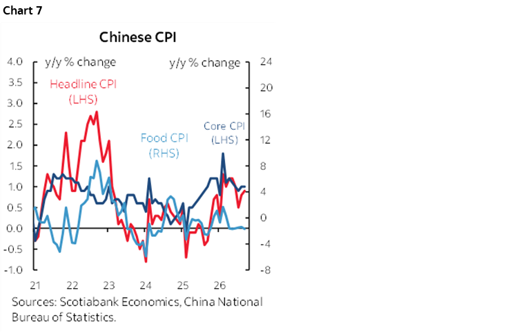 Chart 7: Chinese CPI