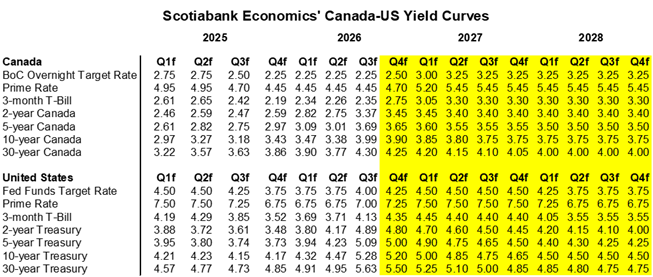 Table: Scotiabank Economics' Canada-US Yield Curves