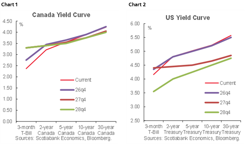 Chart 1: Canada Yield Curve; Chart 2: US Yield Curve