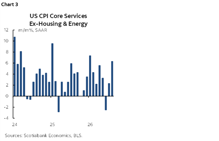 Chart 3: US CPI Core Services Ex-Housing & Energy