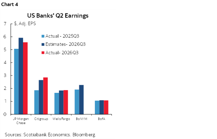 Chart 4: US Banks' Q2 Earnings