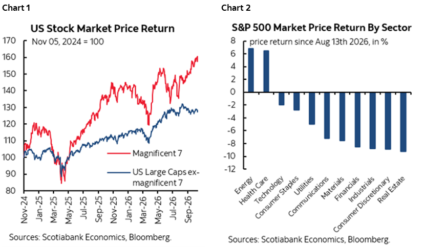 Chart 1: US Stock Market Price Return; Chart 2: S&P 500 Market Price Return By Sector
