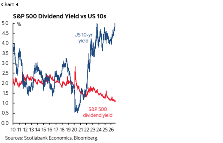 Chart 3: S&P Dividend Yield vs US 10s
