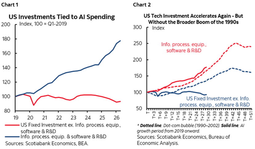 Chart 1: US Investments Tied to AI Spending; Chart 2: US Tech Investment Accelerates Again - But Without the Broader Boom of the 1990s