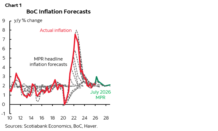 Chart 1: BoC Inflation Forecasts