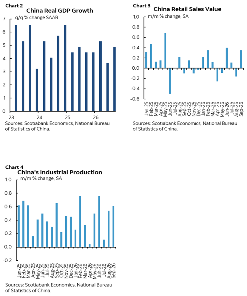 Chart 2: China Real GDP Growth; Chart 3: China Retail Sales Value