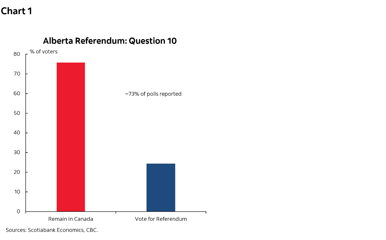 Chart 1: Alberta Referendum: Question 10