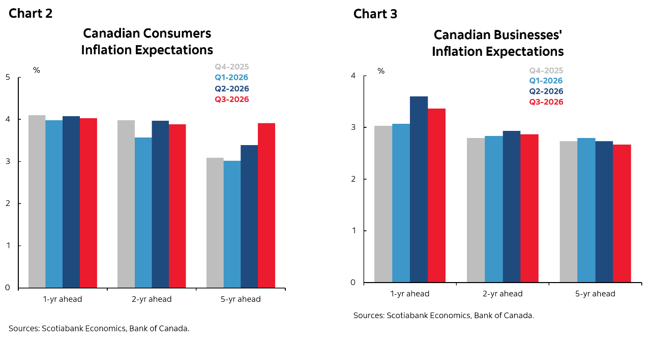 Chart 2: Canadian Consumers Inflation Expectations; Chart 3: Canadian Businesses' Inflation Expectations 