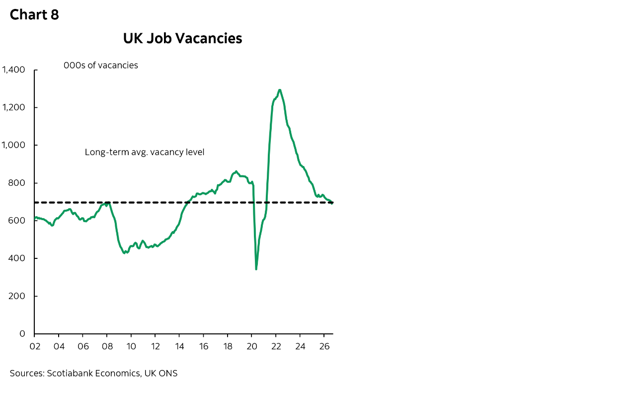 Chart 8: UK Job Vacancies