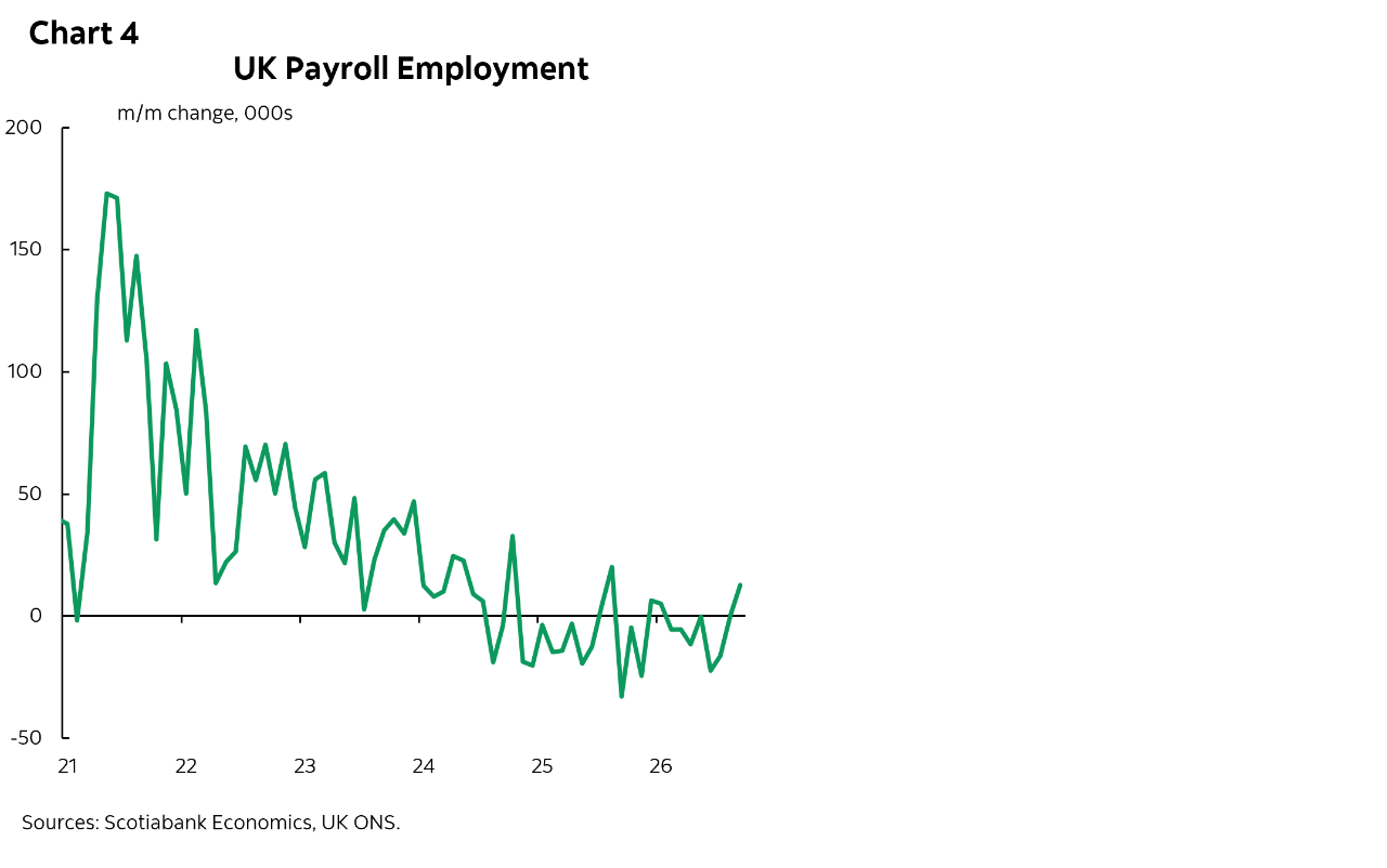 Chart 4: UK Payroll Employment