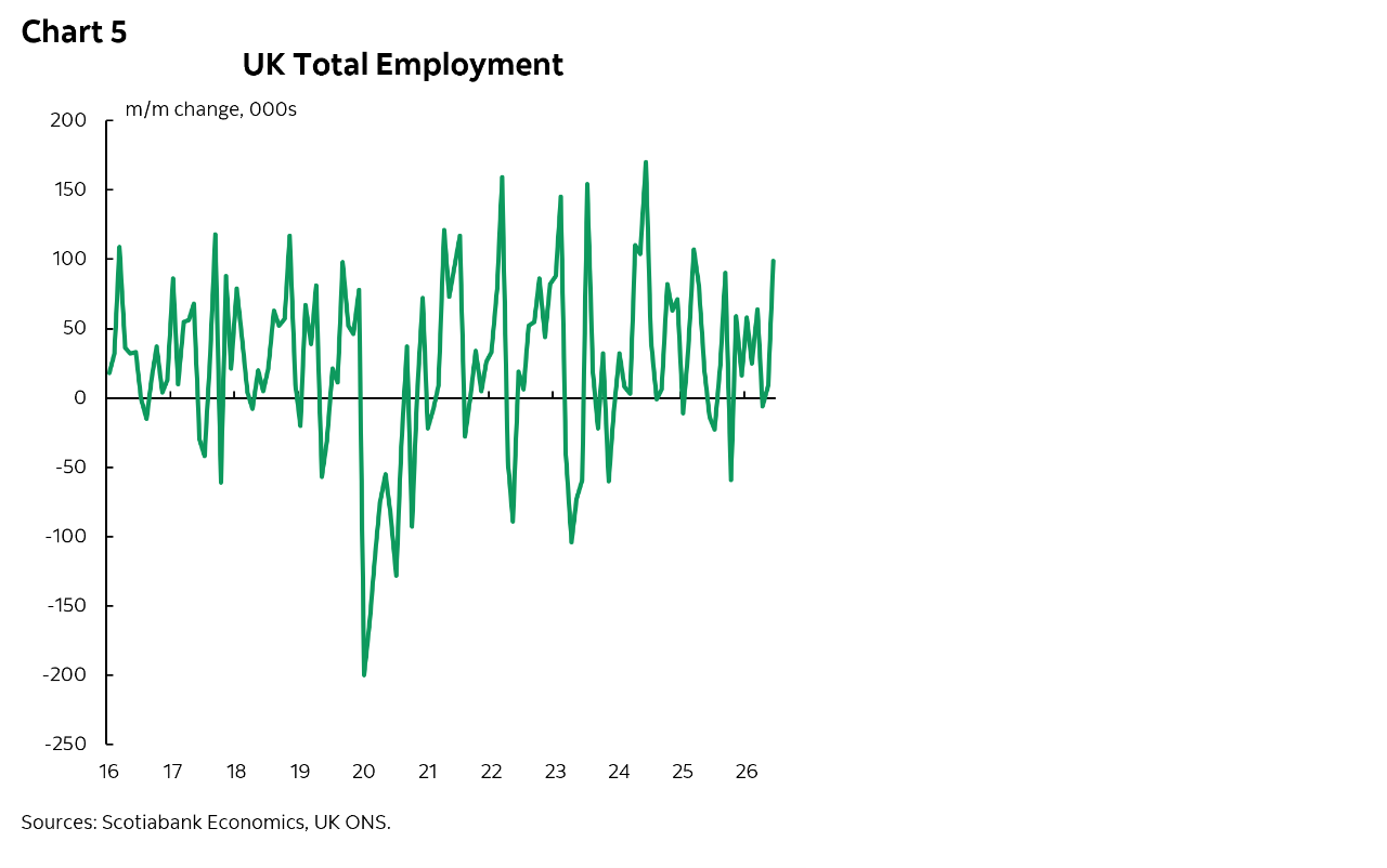 Chart 5: UK Total Employment