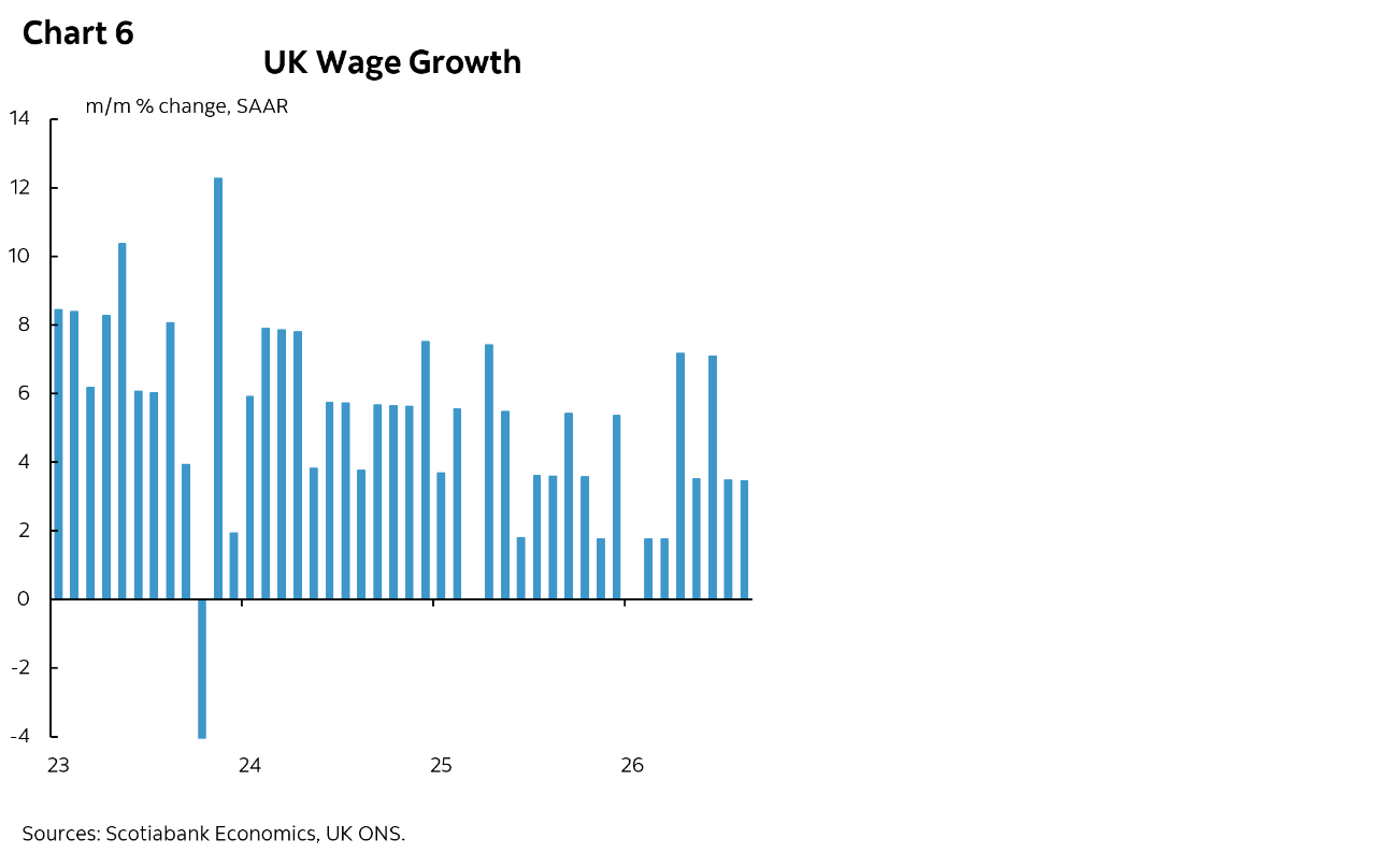 Chart 6: UK Wage Growth