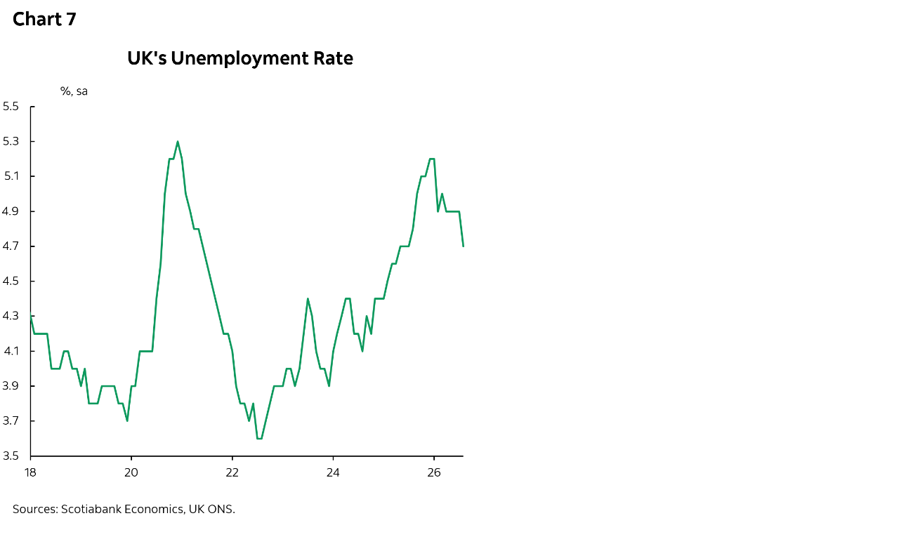 Chart 7: UK's Unemployment Rate
