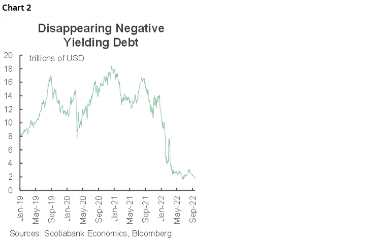 Chart 2: Disappearing Negative Yielding Debt