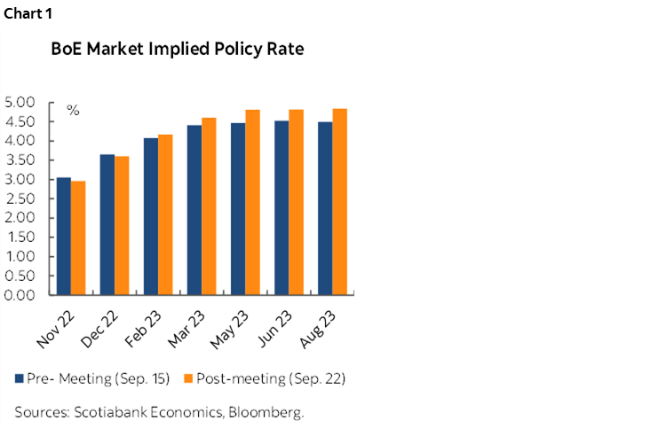 Chart 1: BoE Market Implied Policy Rate
