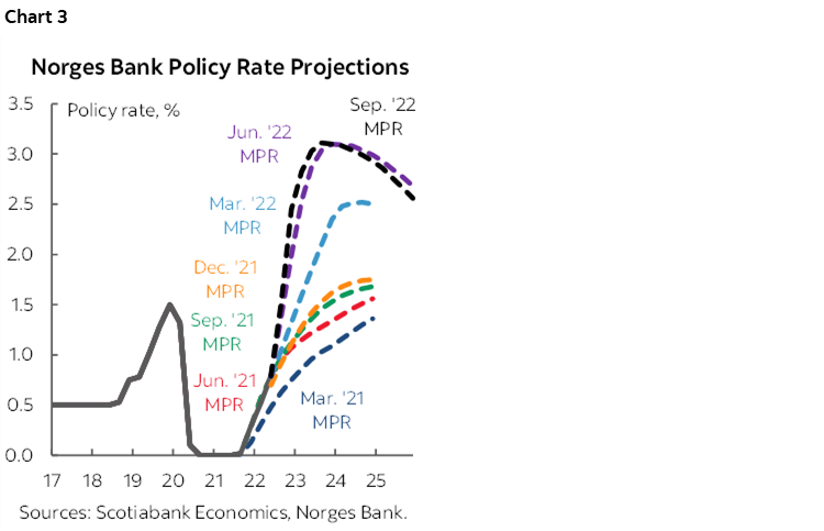 Chart 3: Norges Bank Policy Rate Projections