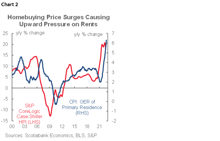 Chart 2: Homebuying Price Surges Causing Upward Pressure on Rents