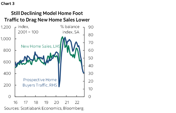 Chart 3: Still Declining Model Home Foot Traffic to Drag New Home Sales Lower