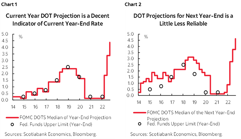 Chart 1: Current Year DOT Projection is a Decent Indicator of Current Year-End Rate; Chart 2:  DOT Projections for Next Year-End is a Little Less Reliable