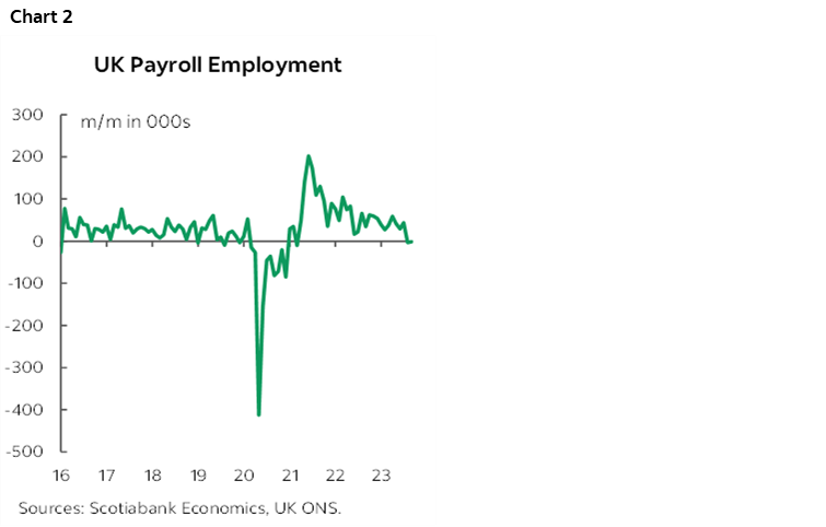 Chart 2: UK Payroll Employment