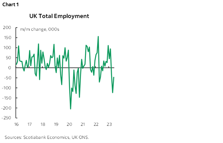 Chart 1: UK Total Employment