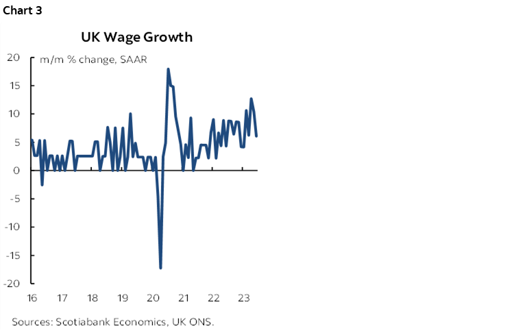 Chart 3: UK Wage Growth