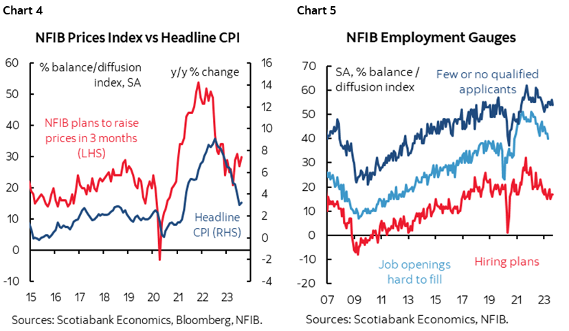 Chart 4: NFIB Prices Index vs Headline CPI: Chart 5: NFIB Employment Gauges
