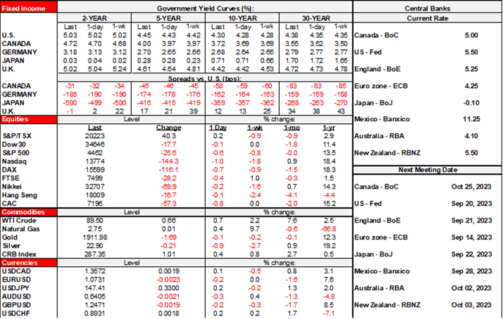 Rates Table