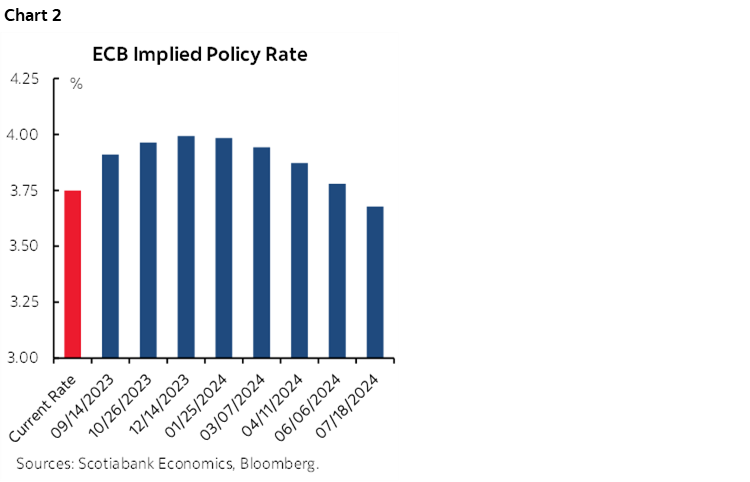 Chart 2: ECB Implied Policy Rate