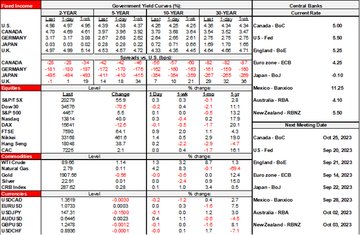 Rates Table