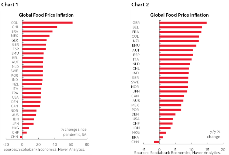 Chart 1: Global Food Price Inflation; Chart 2: Global Food Price Inflation