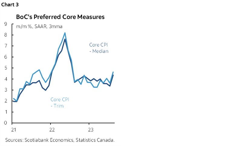 Chart 3: BoC's Preferred Core Measures