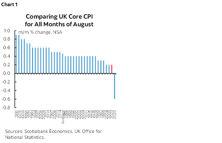 Chart 1: Comparing UK Core CPI for All Months of August