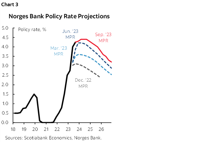 Chart 3: Norges Bank Policy Rate Projections