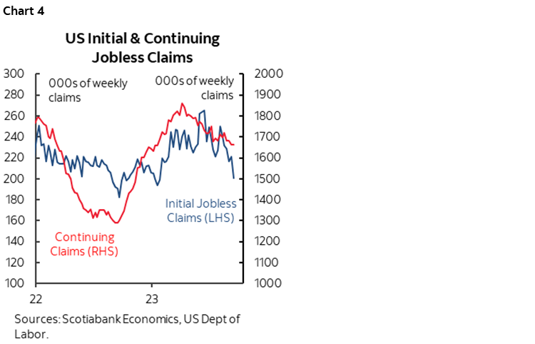 Chart 4: US Initial & Continuing Jobless Claims