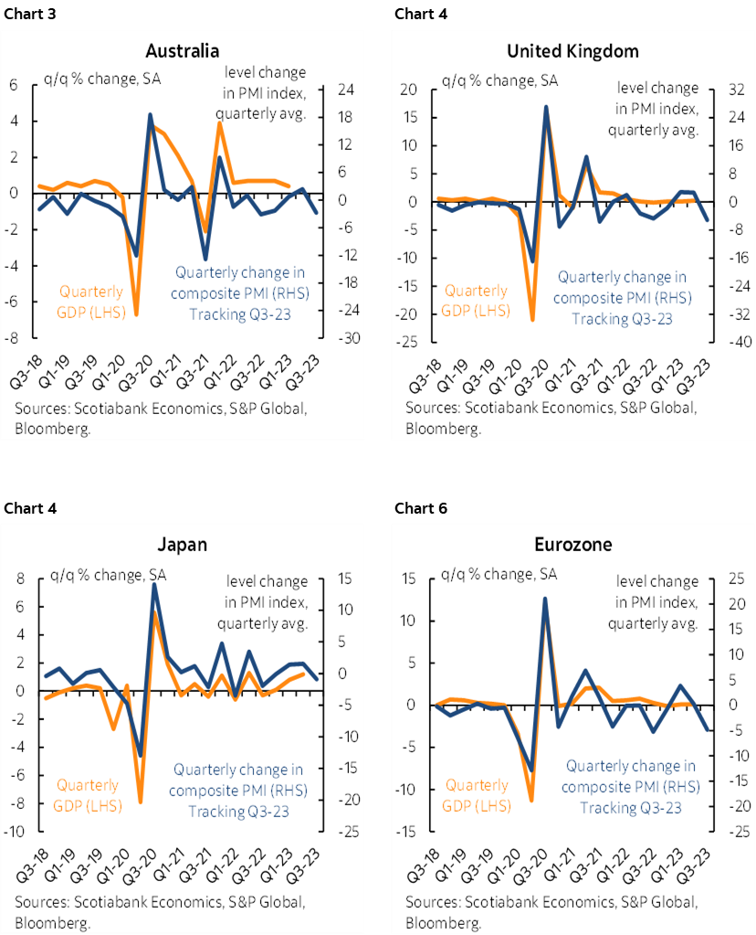 Chart 3: Australia: Chart 4: United Kingdom; Chart 5: Japan; Chart 6: Eurozone