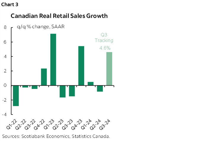 Chart 3: Canadian Real Retail Sales Growth