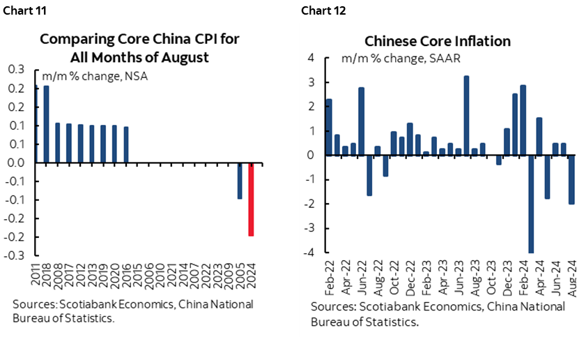 Chart 11: Comparing Core China CPI for All Months of August; Chart 12: Chinese Core Inflation