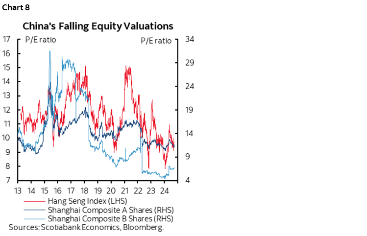 Chart 8: China's Falling Equity Valuations
