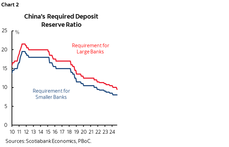Chart 2: China's Required Deposit Reserve Ratio
