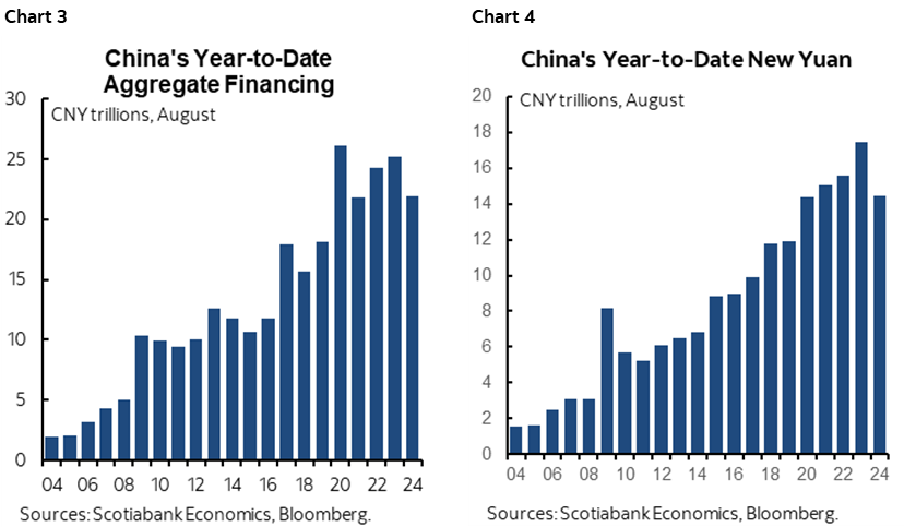 Chart 3: China's Year-to-Date Aggregate Financing; Chart 4: China's Year-to-Date New Yuan