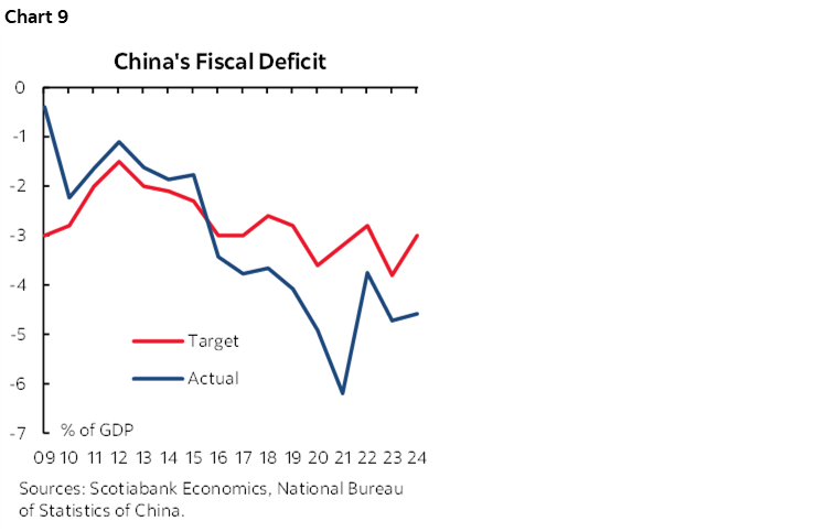 Chart 9: China's Fiscal Deficit
