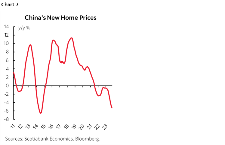 Chart 7: China's New Home Prices