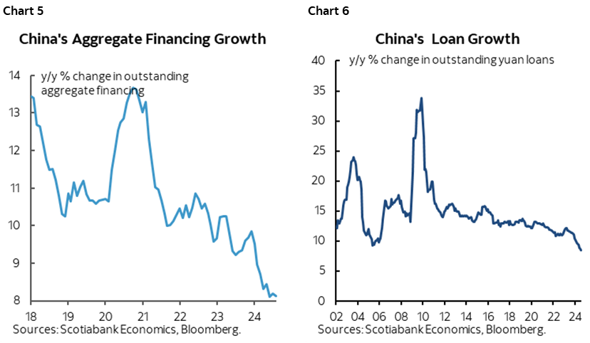 Chart 5: China's Aggregate Finance Growth; Chart 6: China's Loan Growth