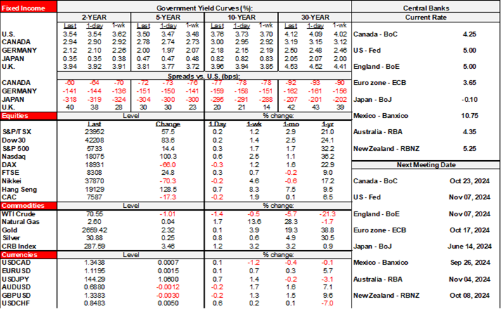 Rates Table