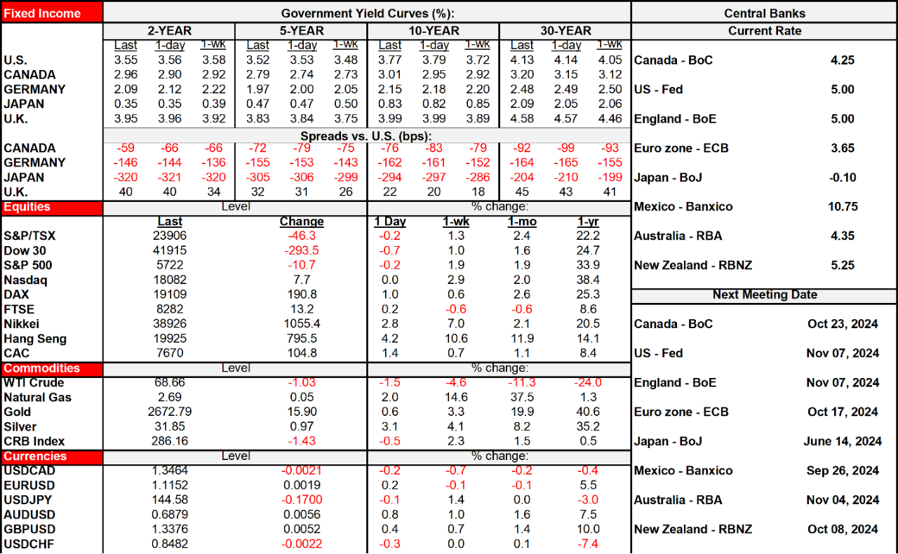 Rates Table