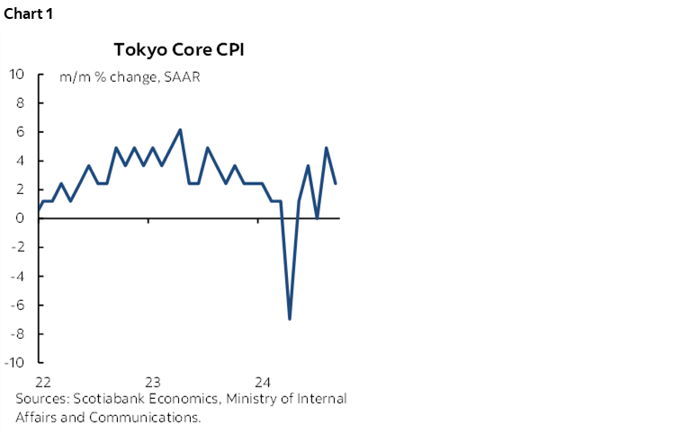 Chart 1: Tokyo Core CPI