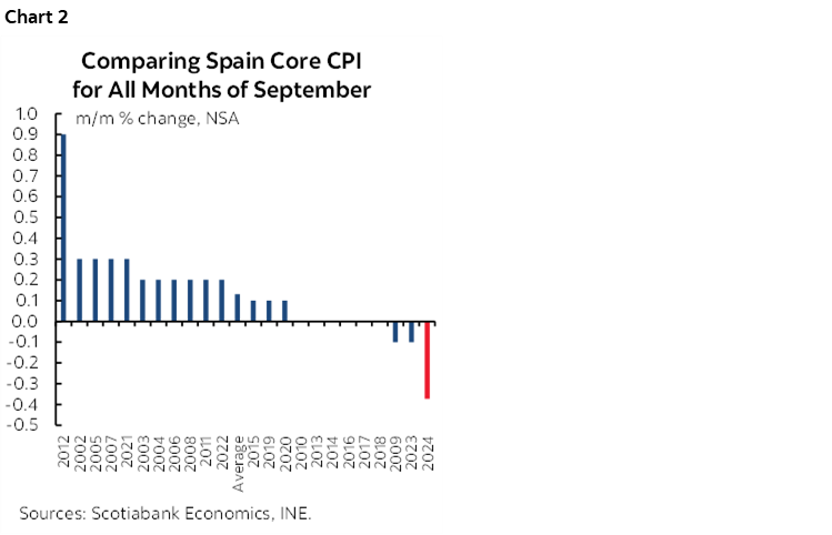 Chart 2: Comparing Spain Core CPI for All Months of September