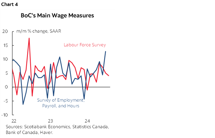 Chart 4: BoC's Main Wage Measures